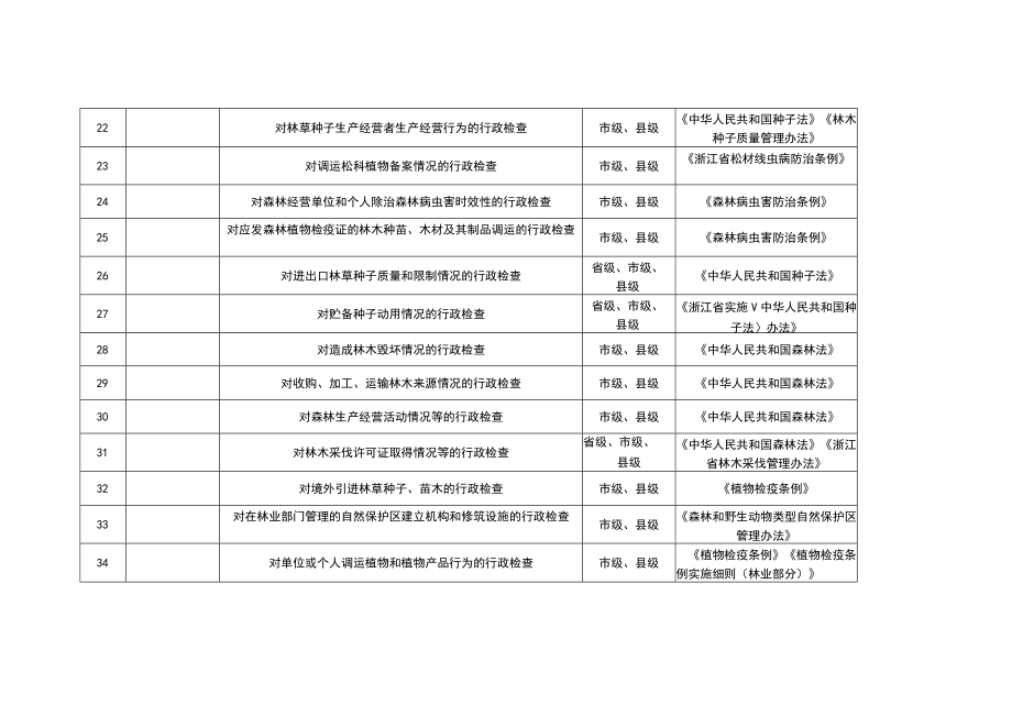 西湖区农业农村局行政检查事项清单共530项.docx_第3页