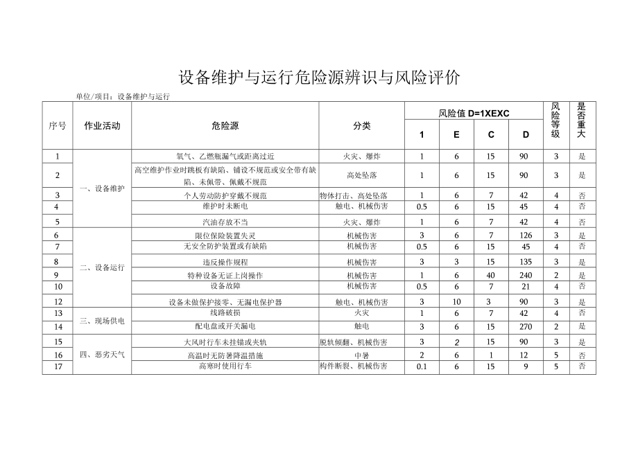 设备维护与运行危险源辨识与风险评价.docx_第1页