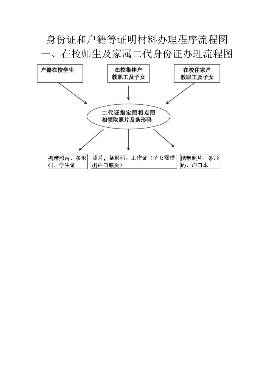 身份证和户籍等证明材料办理程序流程图在校师生及家属二代身份证办理流程图.docx_第1页