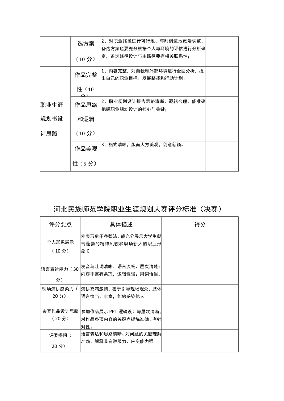 评分细则河北民族师范学院职业生涯规划大赛评分标准初赛.docx_第2页