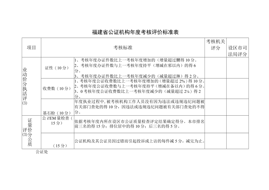 设区市司法局评分福建省公证机构年度考核评价标准表公证处设区市司法局评分.docx_第1页