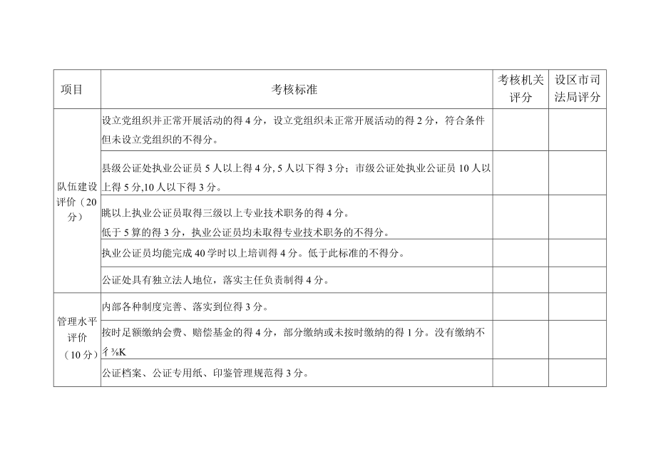 设区市司法局评分福建省公证机构年度考核评价标准表公证处设区市司法局评分.docx_第2页