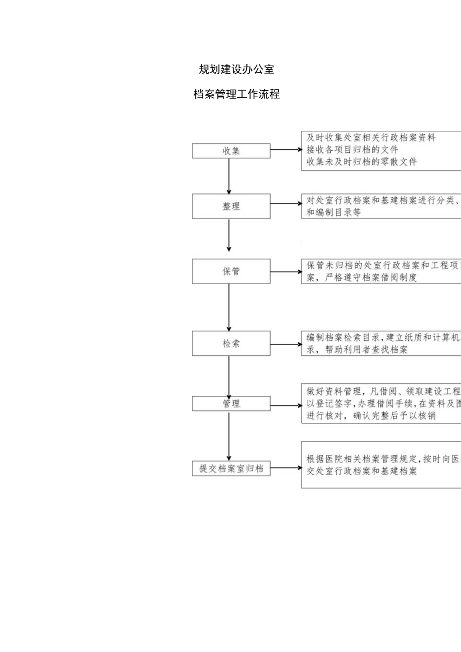 规划建设办公室档案管理工作流程图.docx_第1页