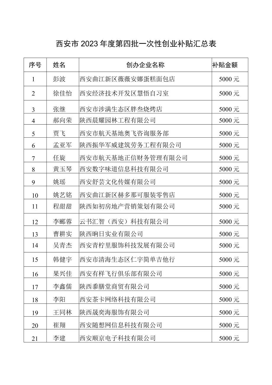 西安市2023年度第四批一次性创业补贴汇总表.docx_第1页