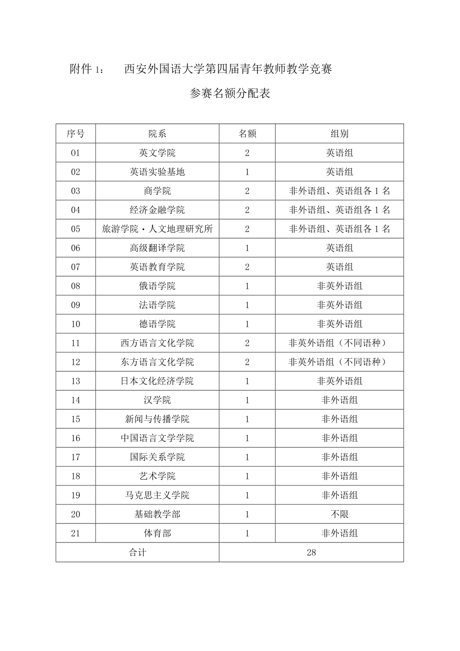 西安外国语大学第四届青年教师教学竞赛参赛名额分配表.docx_第1页