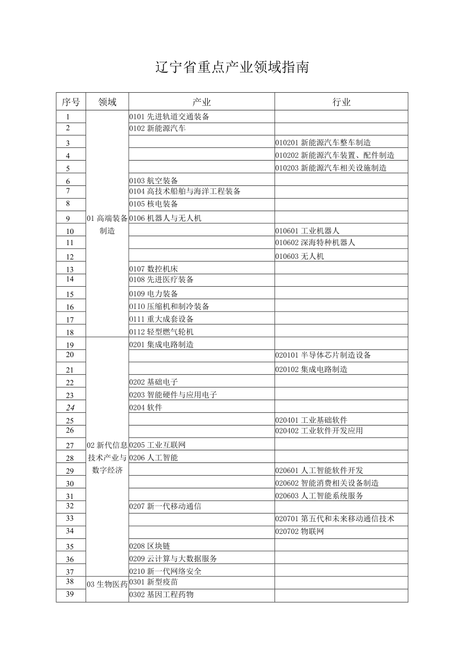 辽宁省重点产业领域指南.docx_第1页