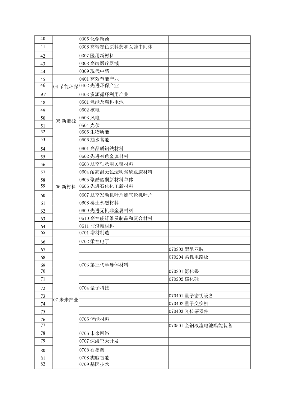 辽宁省重点产业领域指南.docx_第2页