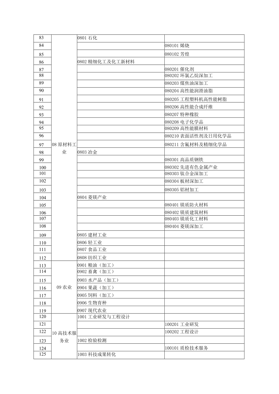 辽宁省重点产业领域指南.docx_第3页