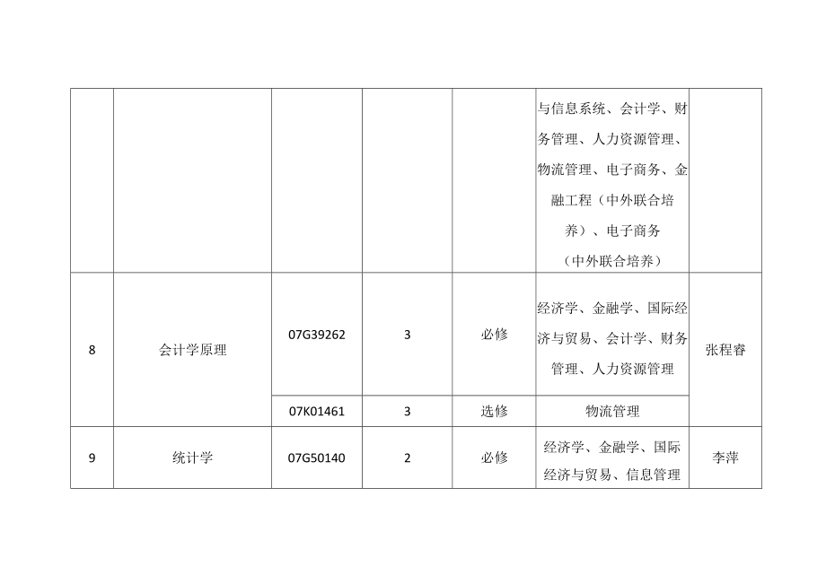 课程团队负责修订教学大纲的课程汇总表.docx_第3页