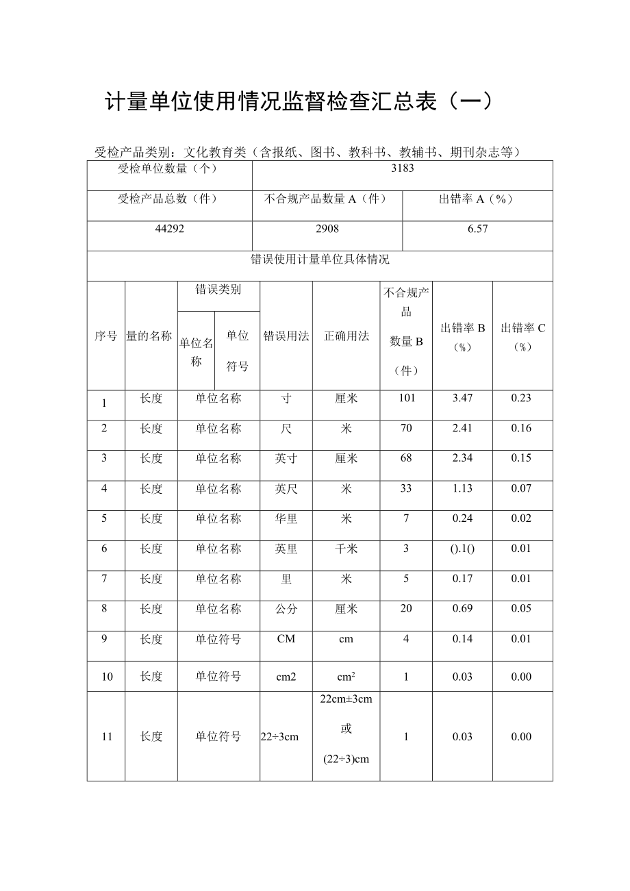 计量单位使用情况监督检查汇总表一.docx_第1页