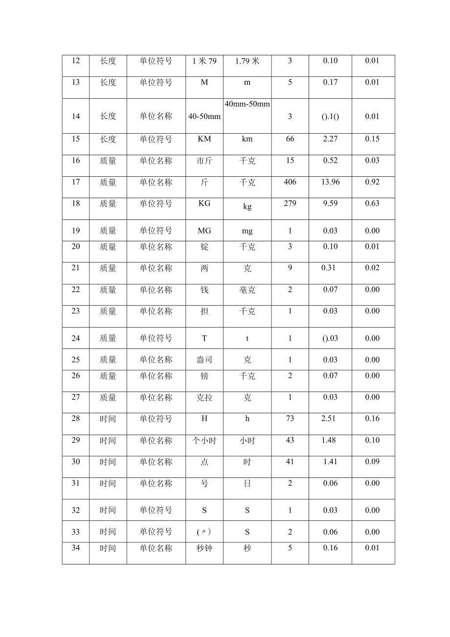 计量单位使用情况监督检查汇总表一.docx_第2页