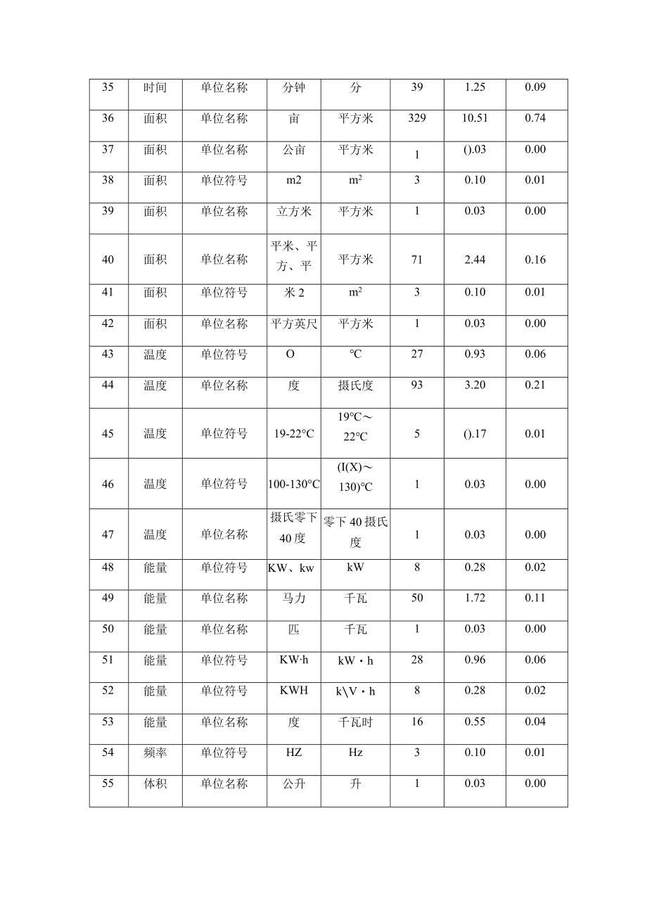 计量单位使用情况监督检查汇总表一.docx_第3页