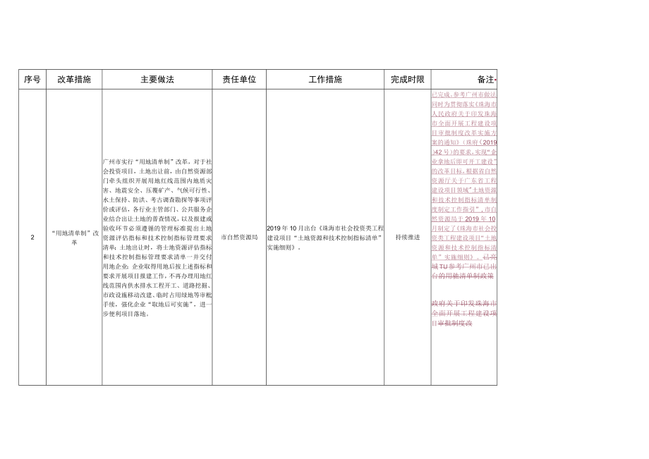 贯彻落实《我省形成在全省复制推广借鉴的优化营商环境改革举措清单》任务分工表.docx_第2页