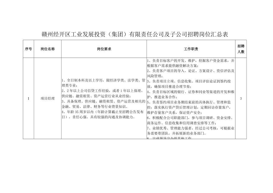 赣州经开区工业发展投资集团有限责任公司及子公司招聘岗位汇总表.docx_第1页