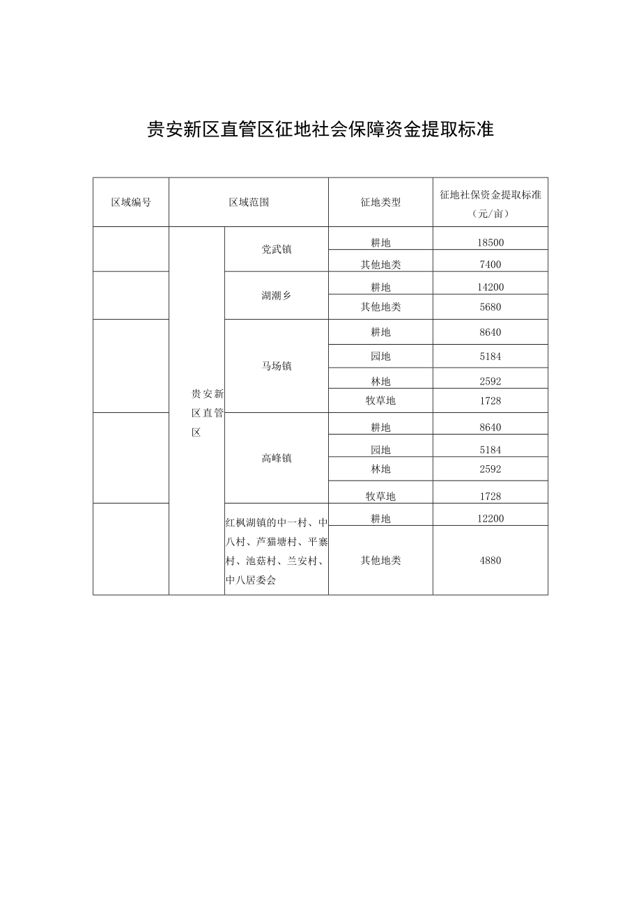 贵安新区直管区征地区片综合地价标准.docx_第2页