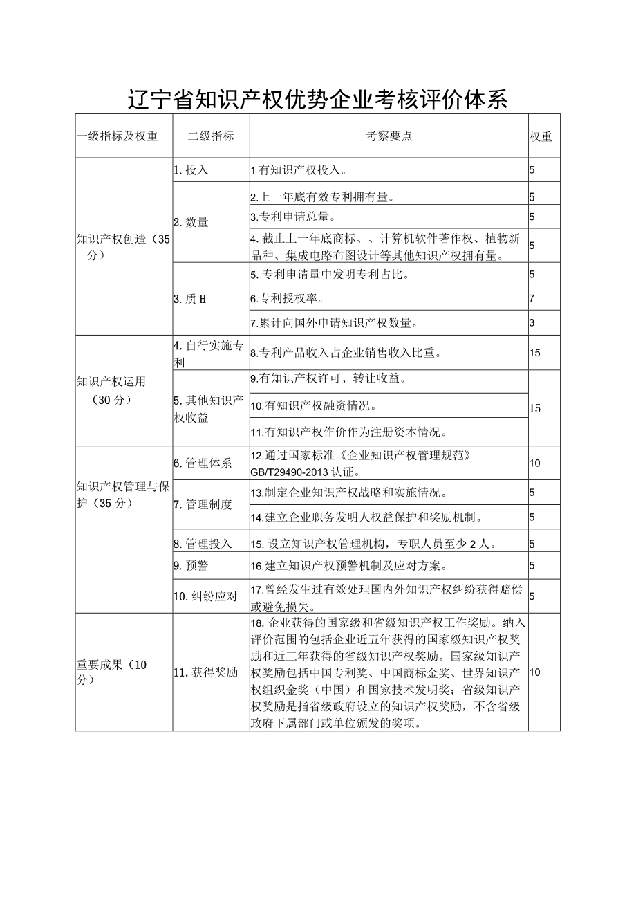 辽宁省知识产权优势企业考核评价体系.docx_第1页