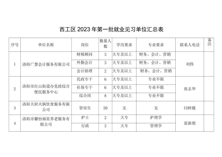 西工区2023年第一批就业见习单位汇总表.docx_第1页