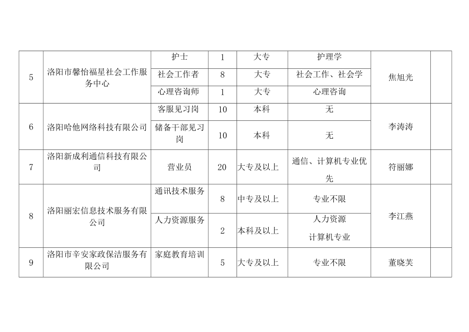 西工区2023年第一批就业见习单位汇总表.docx_第2页