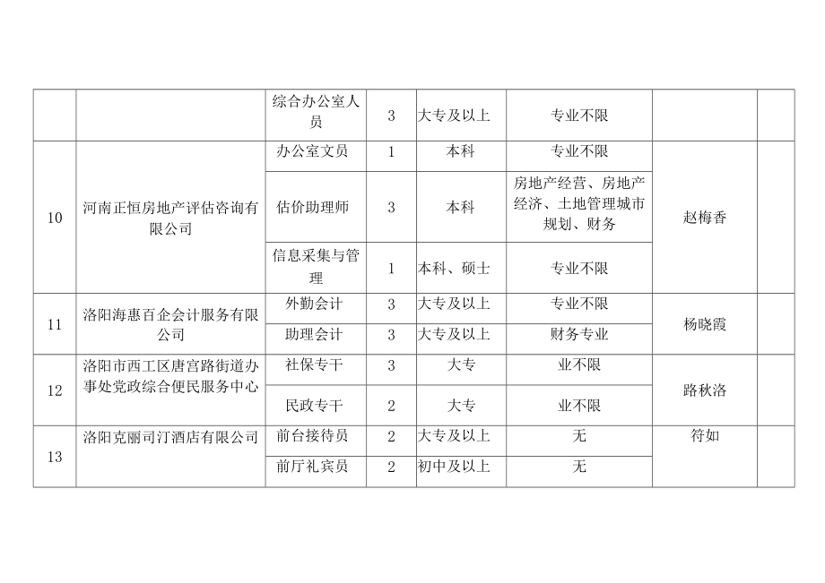 西工区2023年第一批就业见习单位汇总表.docx_第3页