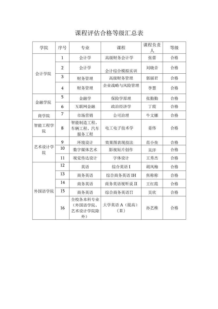 课程评估合格等级汇总表.docx_第1页