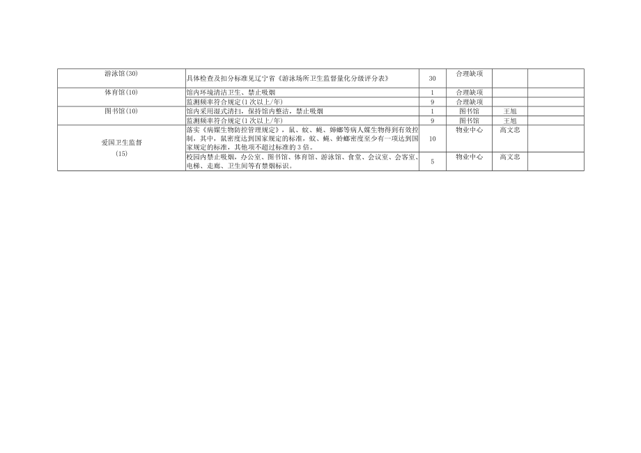 辽宁省高等院校生活环境和公共场所卫生监督管理量化评价记分表.docx_第2页