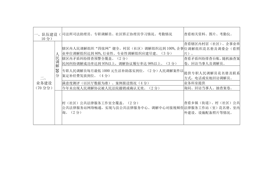 贺兰县司法所年终考核细则.docx_第2页