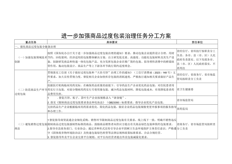 进一步加强商品过度包装治理任务分工方案.docx_第1页