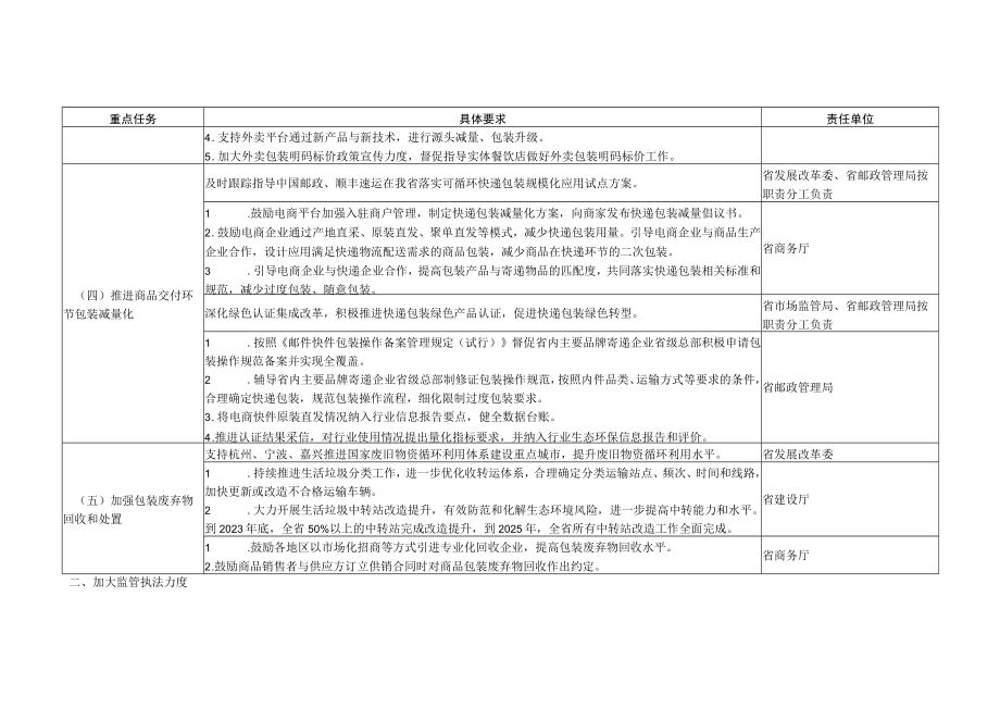 进一步加强商品过度包装治理任务分工方案.docx_第2页