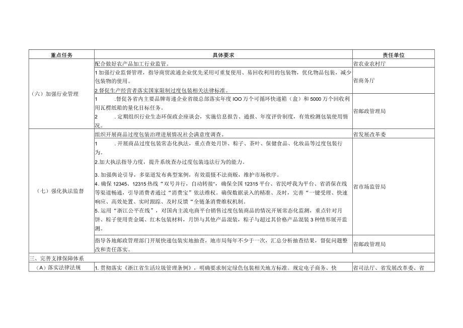 进一步加强商品过度包装治理任务分工方案.docx_第3页