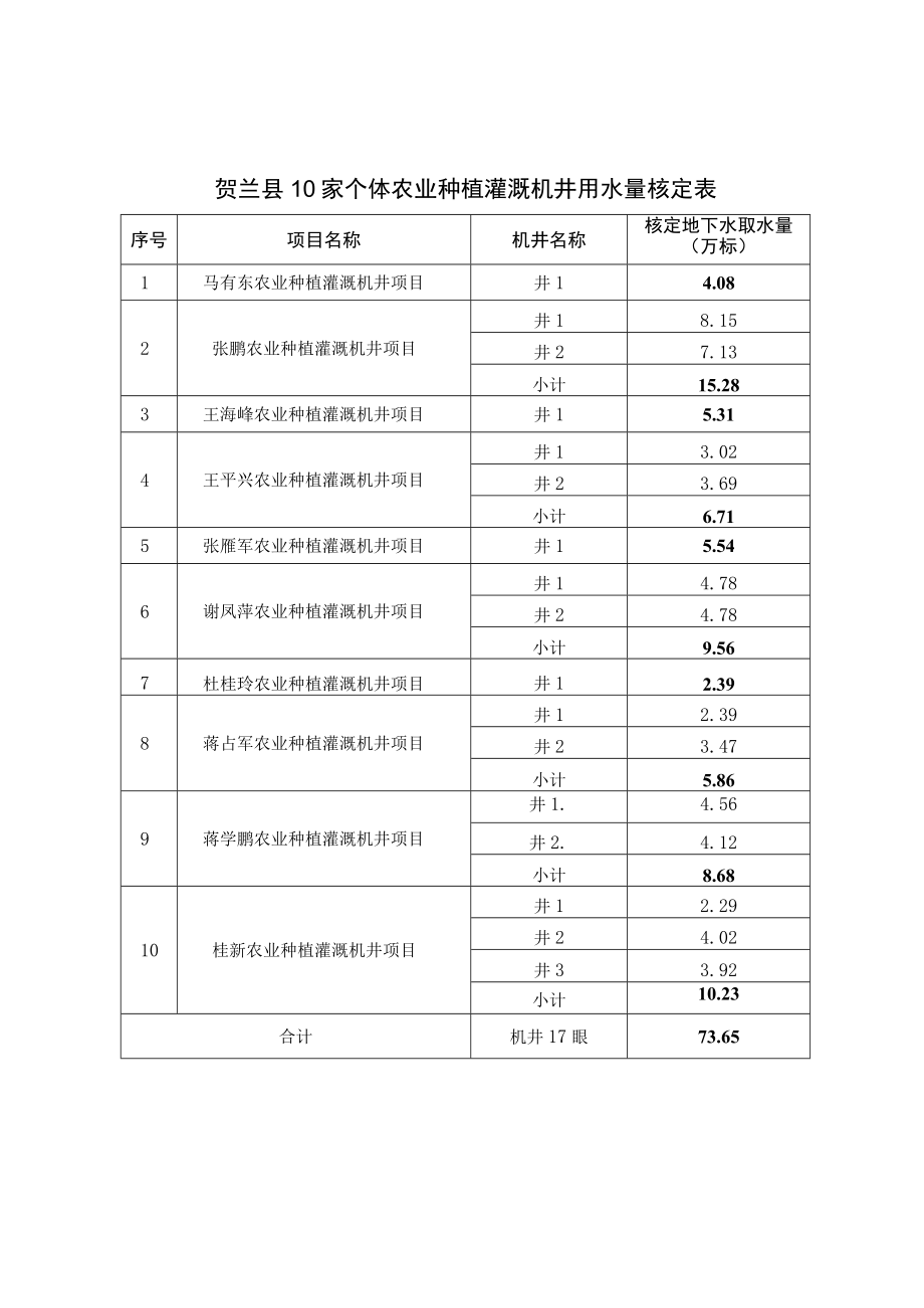 贺兰县10家个体农业种植灌溉机井用水量核定表.docx_第1页