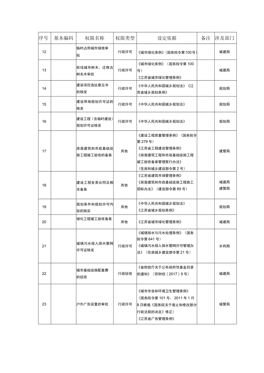 赋予送桥镇经济社会管理权限目录.docx_第2页