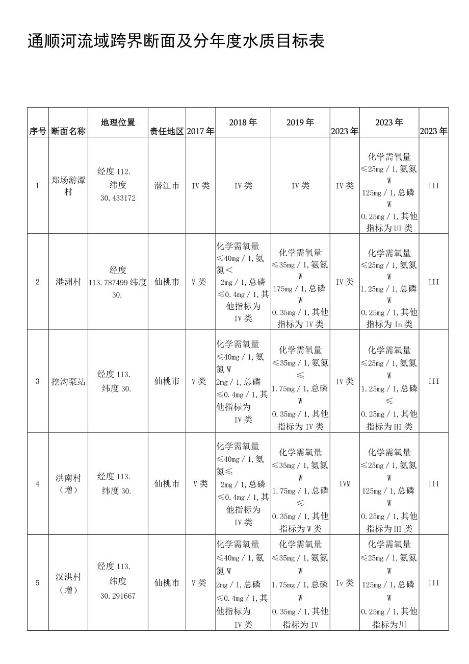 通顺河流域跨界断面及分年度水质目标表.docx_第1页