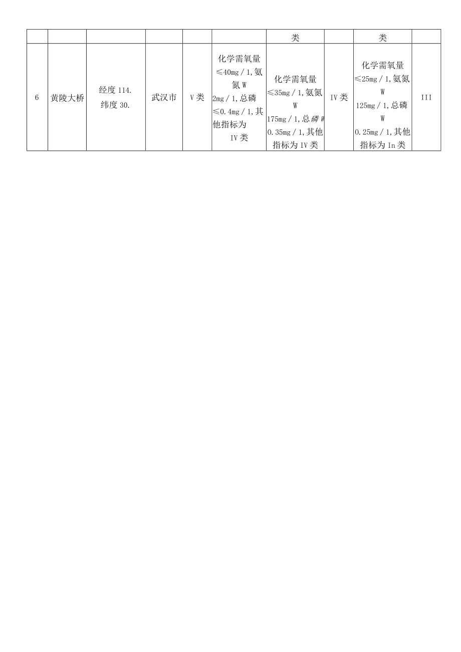 通顺河流域跨界断面及分年度水质目标表.docx_第2页