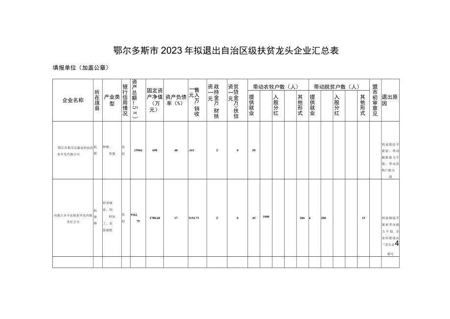 鄂尔多斯市2023年拟退出自治区级扶贫龙头企业汇总表.docx_第1页