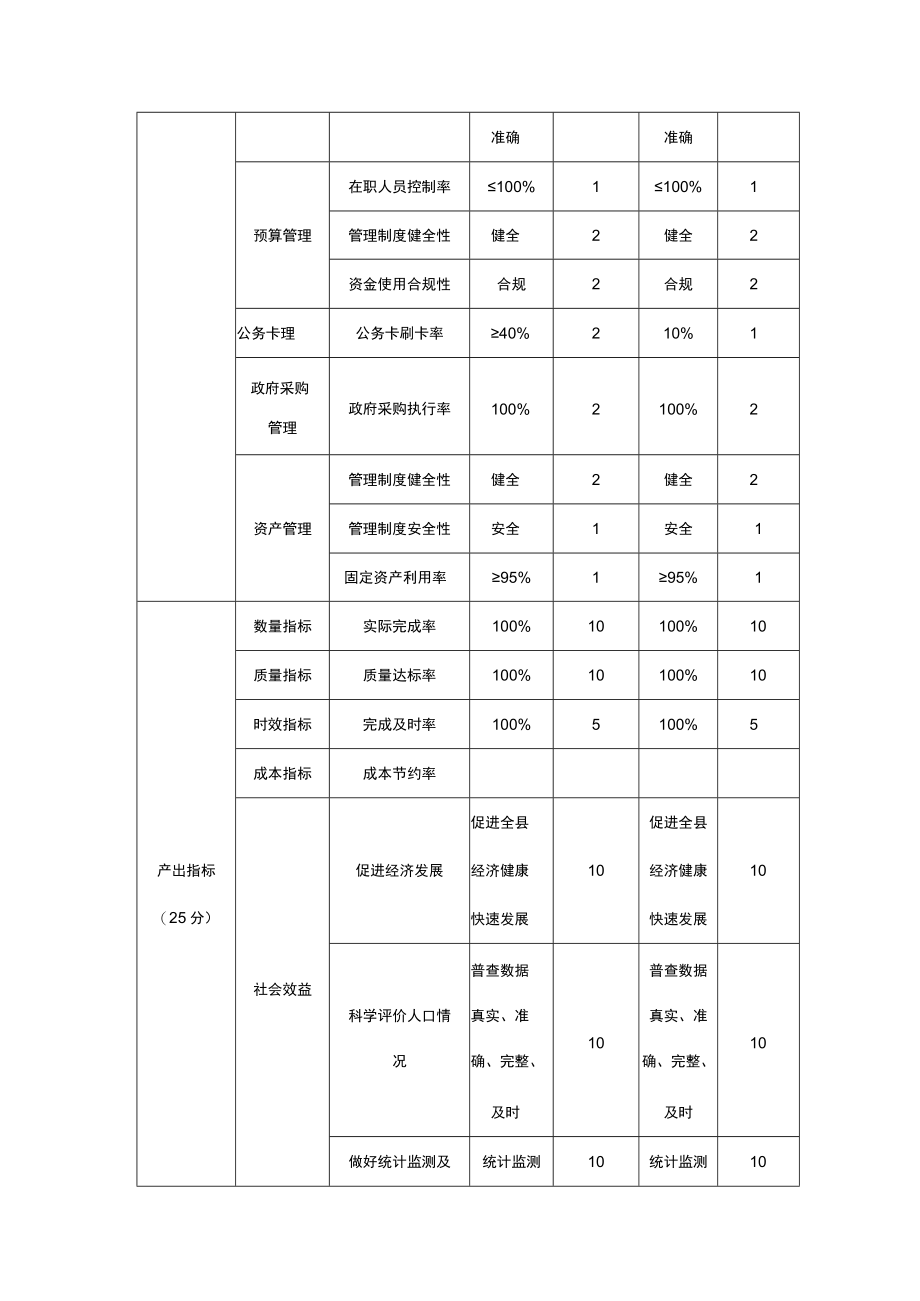 部门单位整体支出预算绩效自评表.docx_第3页