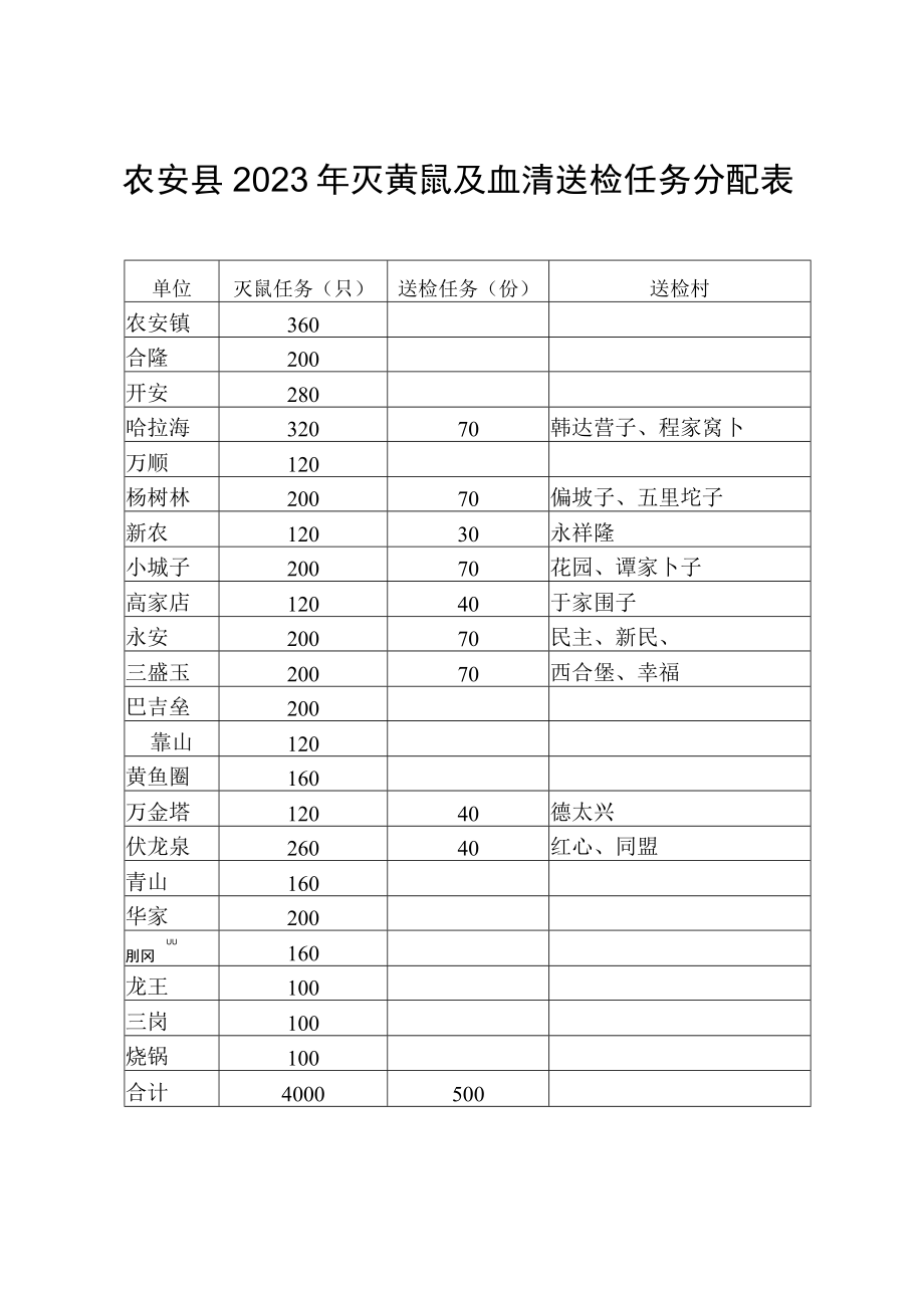 送检村农安县2023年灭黄鼠及血清送检任务分配表.docx_第1页