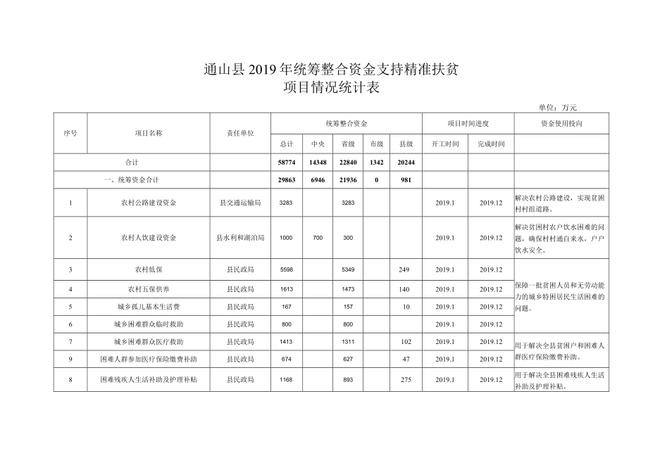 通山县2019年统筹整合资金支持精准扶贫项目情况统计表.docx_第1页