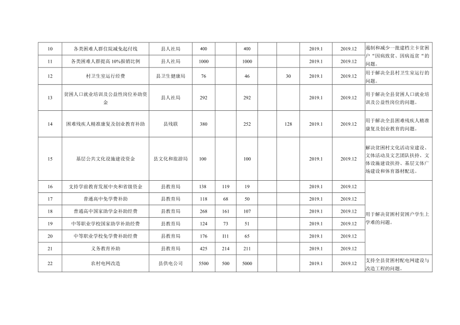 通山县2019年统筹整合资金支持精准扶贫项目情况统计表.docx_第2页