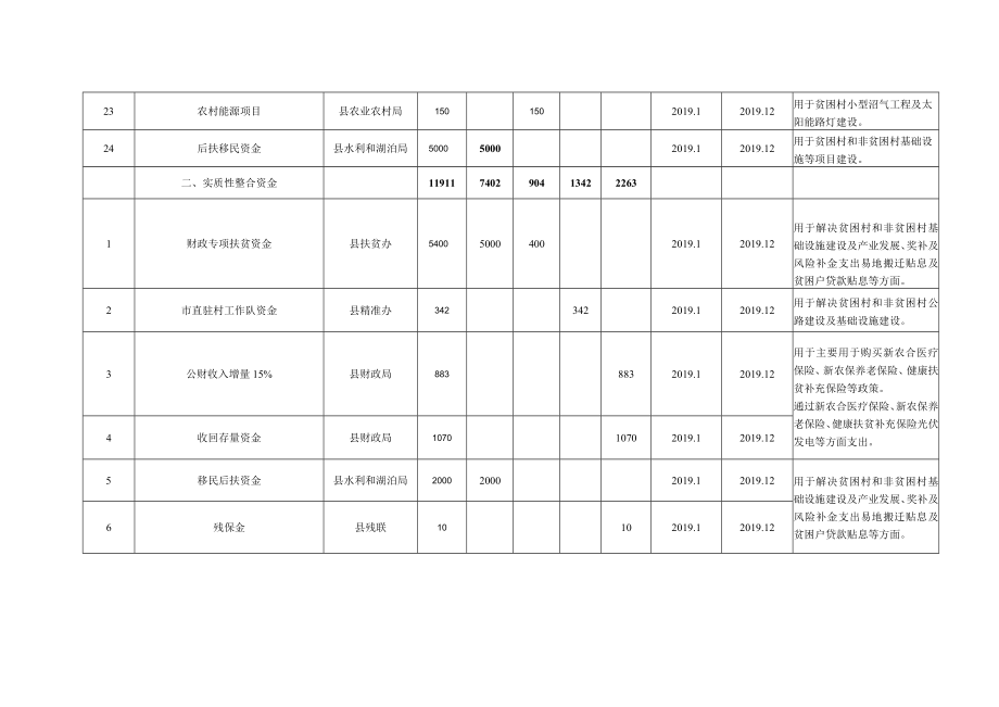 通山县2019年统筹整合资金支持精准扶贫项目情况统计表.docx_第3页