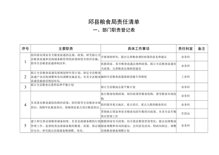 邱县粮食局责任清单.docx_第1页