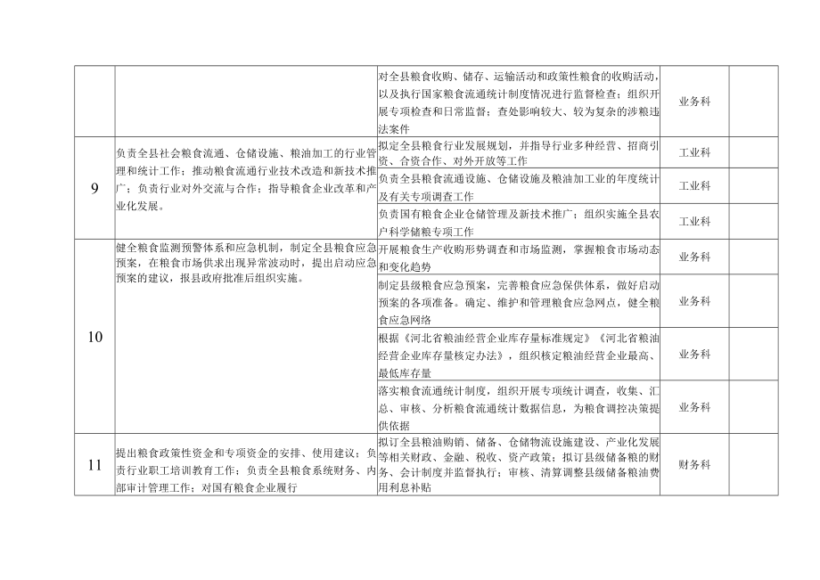 邱县粮食局责任清单.docx_第3页