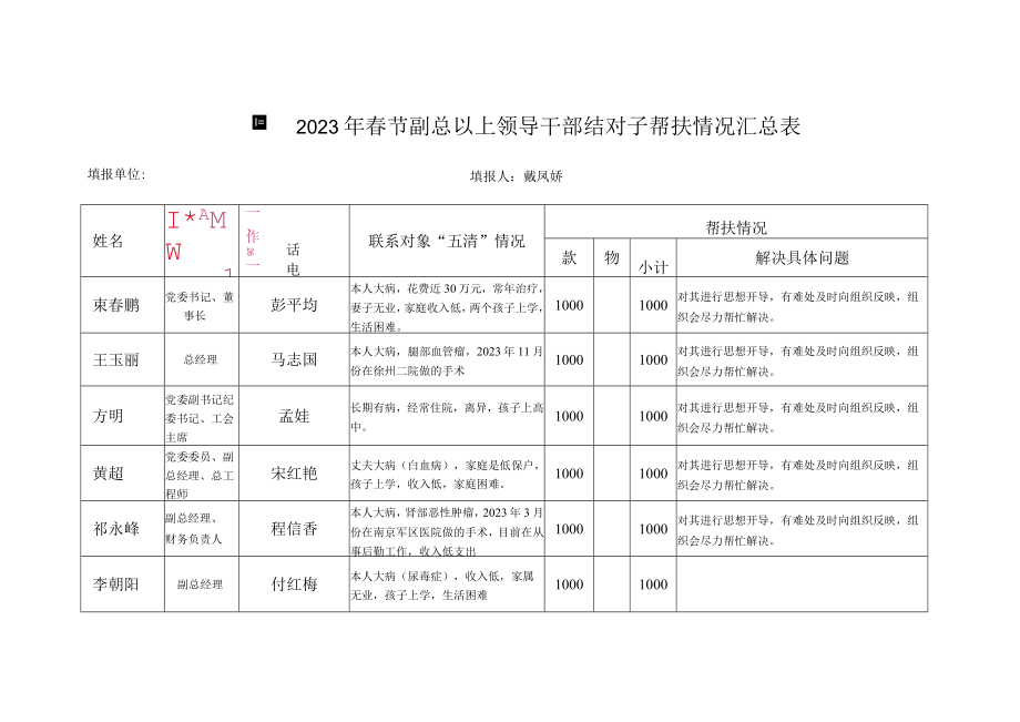 金岩高新2023年春节副总以上领导干部结对子帮扶情况汇总表.docx_第1页