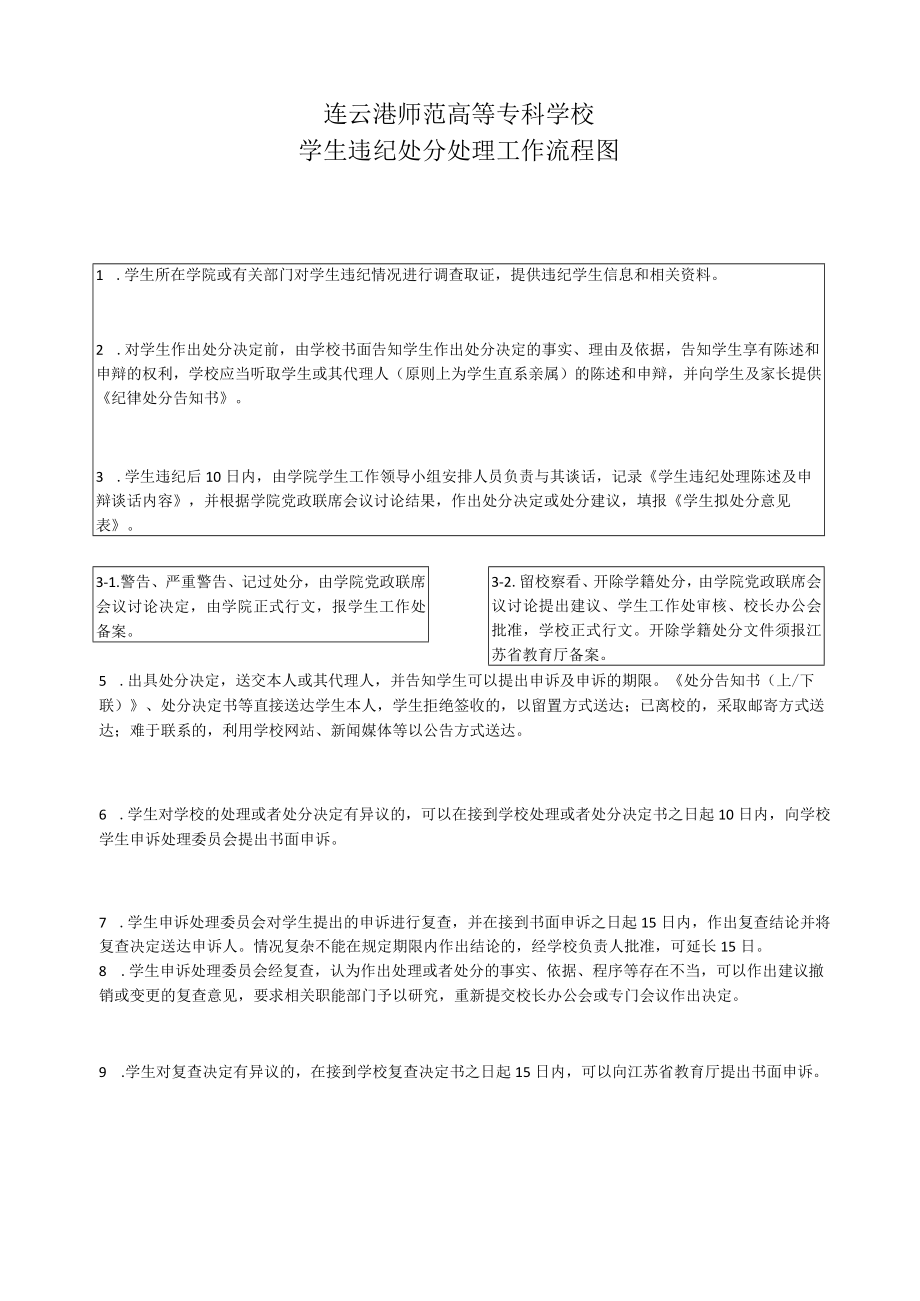 连云港师范高等专科学校学生违纪处分处理工作流程图.docx_第1页