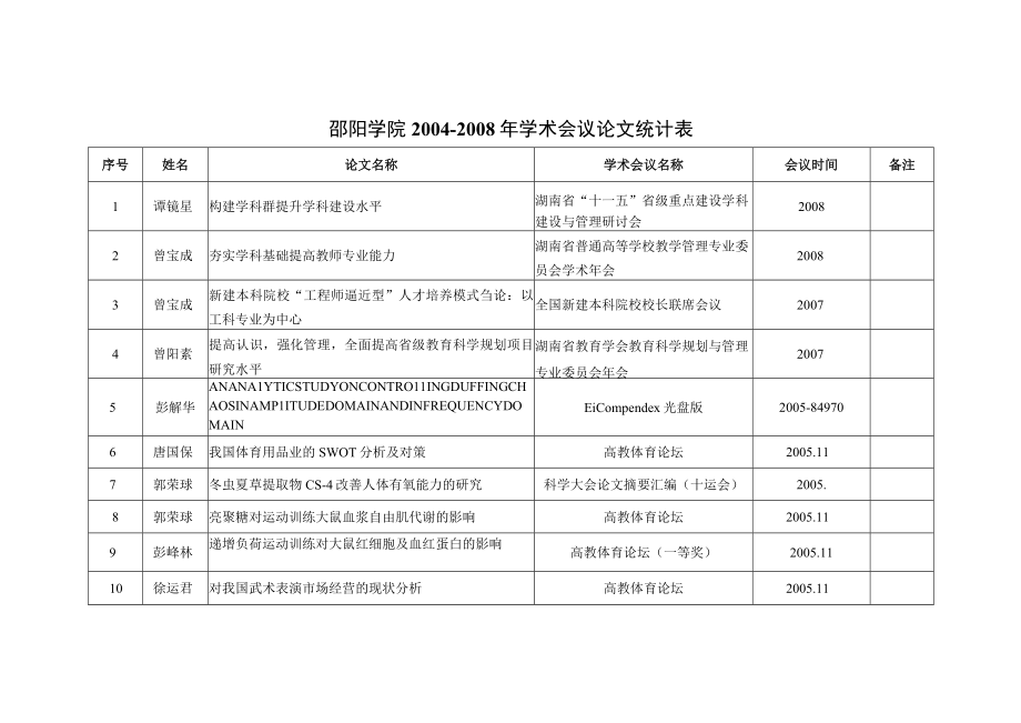 邵阳学院2~2008年学术会议论文统计表.docx_第1页
