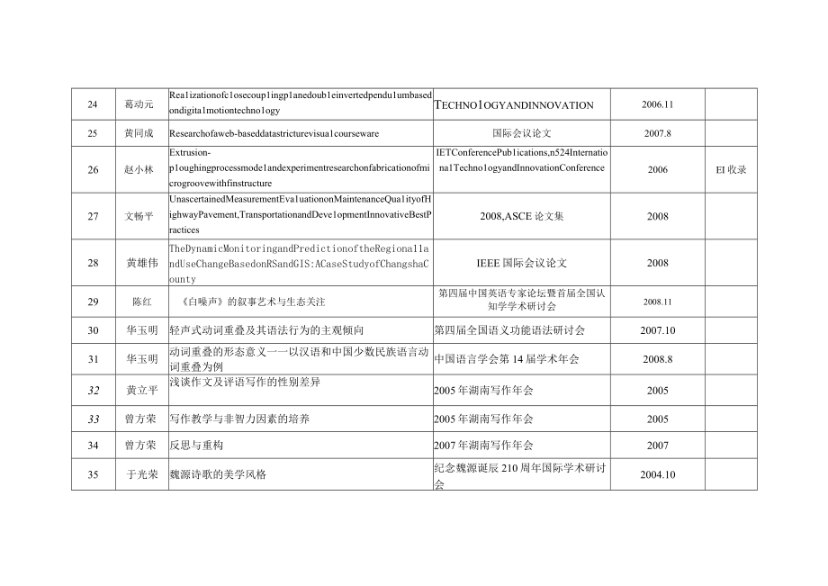 邵阳学院2~2008年学术会议论文统计表.docx_第3页