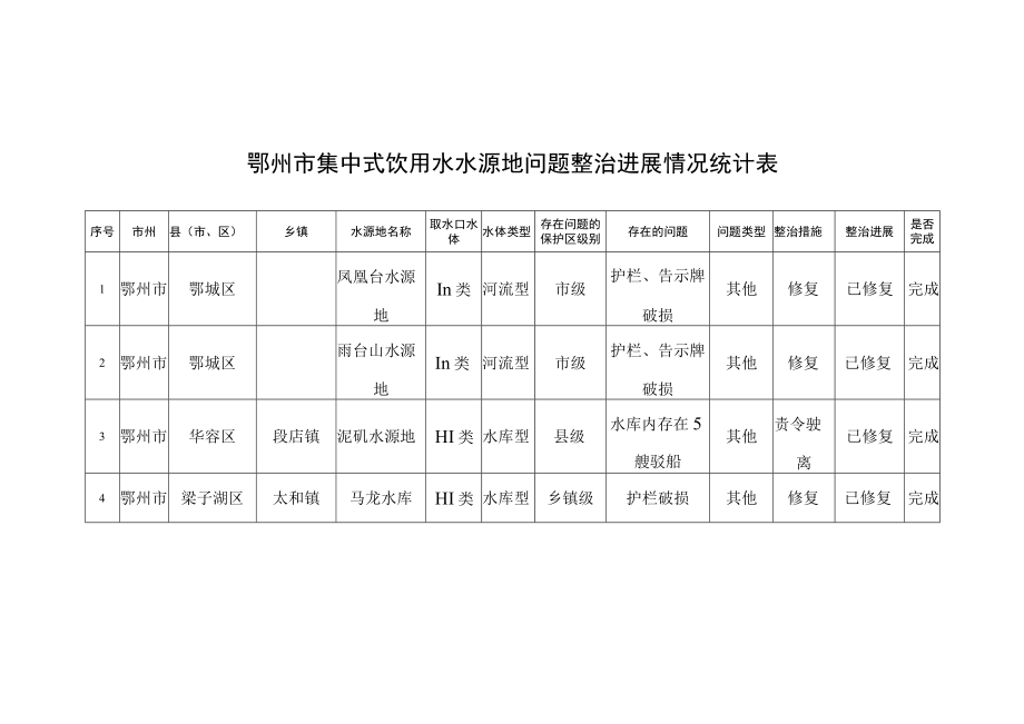 鄂州市集中式饮用水水源地问题整治进展情况统计表.docx_第1页