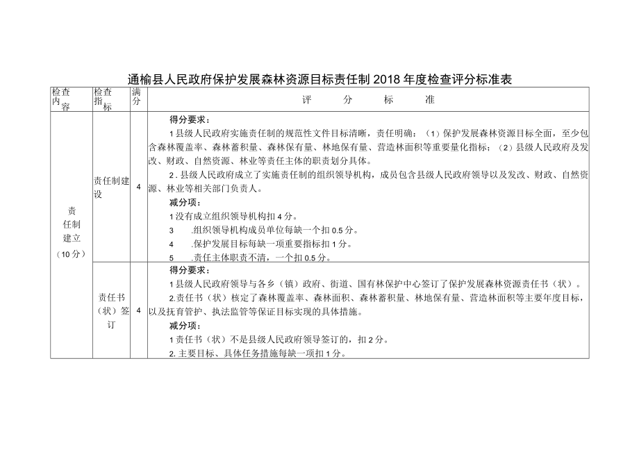 通榆县人民政府保护发展森林资源目标责任制2018年度检查评分标准表.docx_第1页