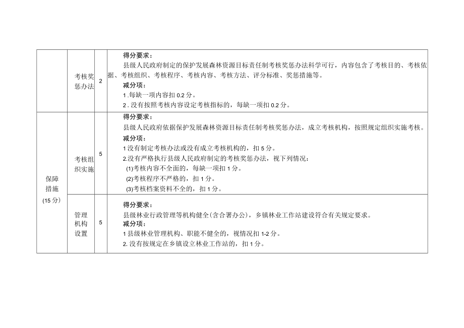 通榆县人民政府保护发展森林资源目标责任制2018年度检查评分标准表.docx_第2页