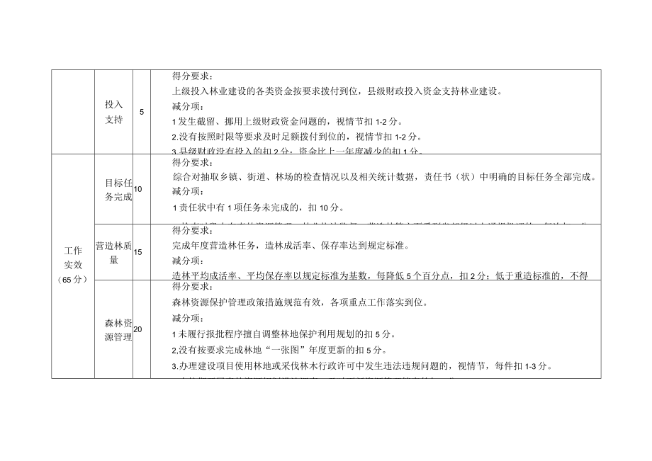 通榆县人民政府保护发展森林资源目标责任制2018年度检查评分标准表.docx_第3页