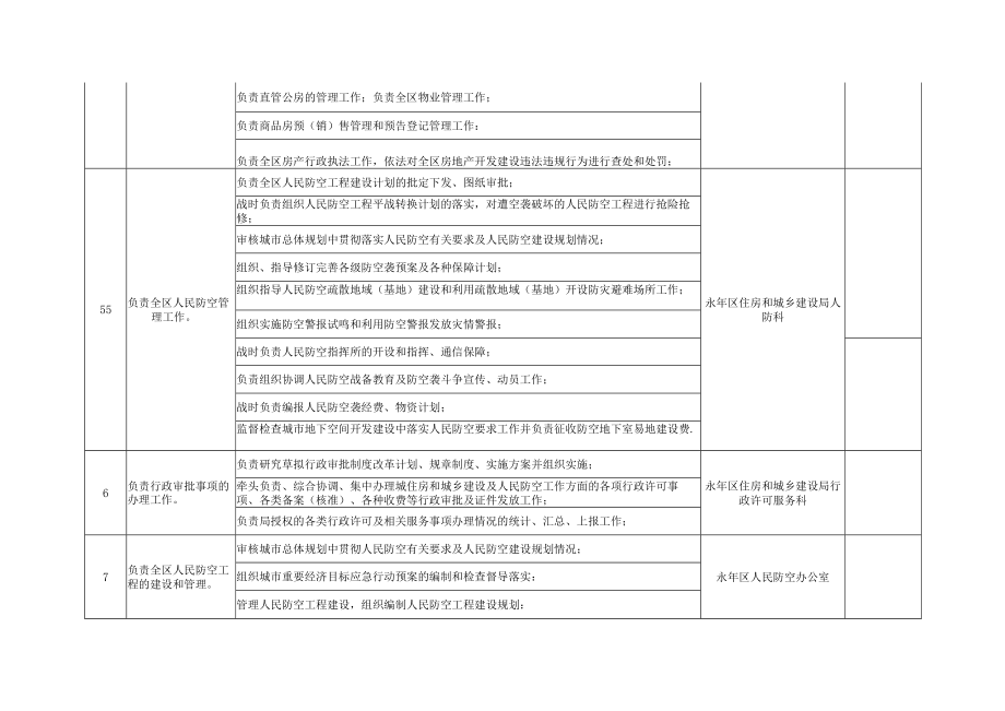 邯郸市永年区住建局责任清单.docx_第2页